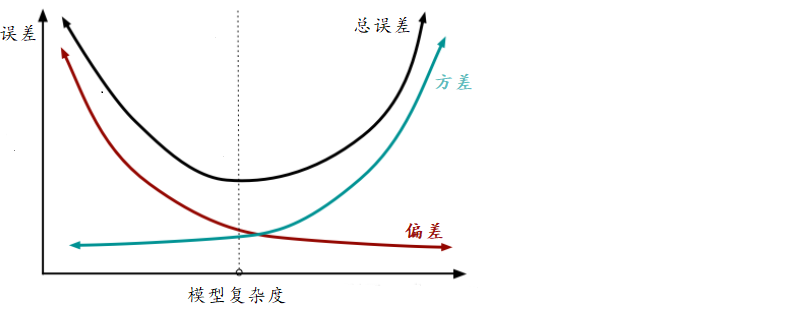偏差方差