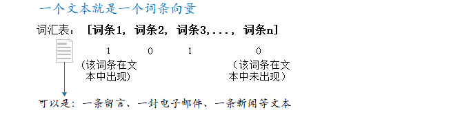 词条向量